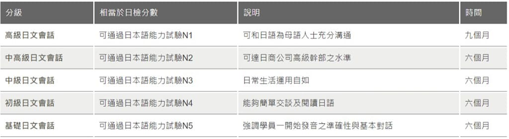 日文會話分級