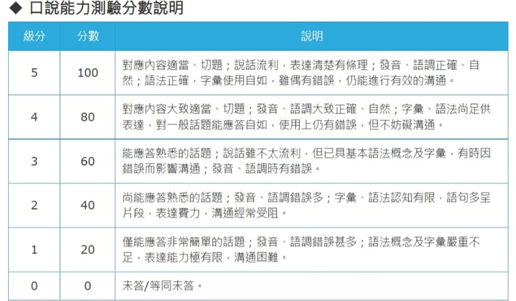 GEPT中高級口說評分標準