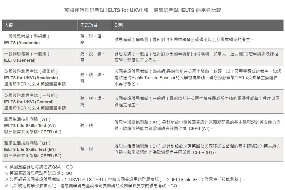 英國簽證雅思考試 IELTS for UKVI 和一般雅思考試 IELTS 的用途比較