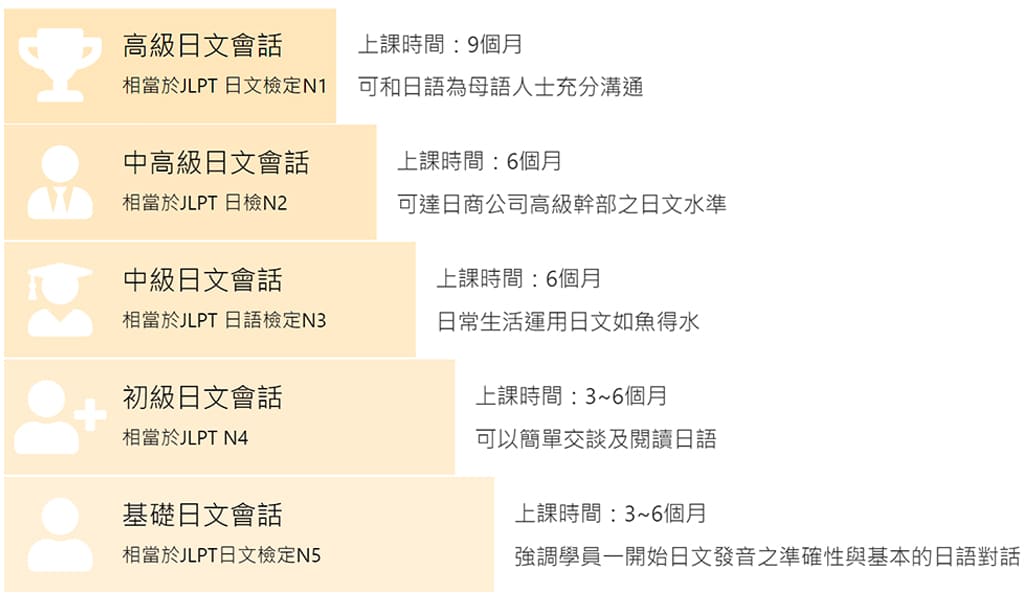 時代國際日文會話課程分級