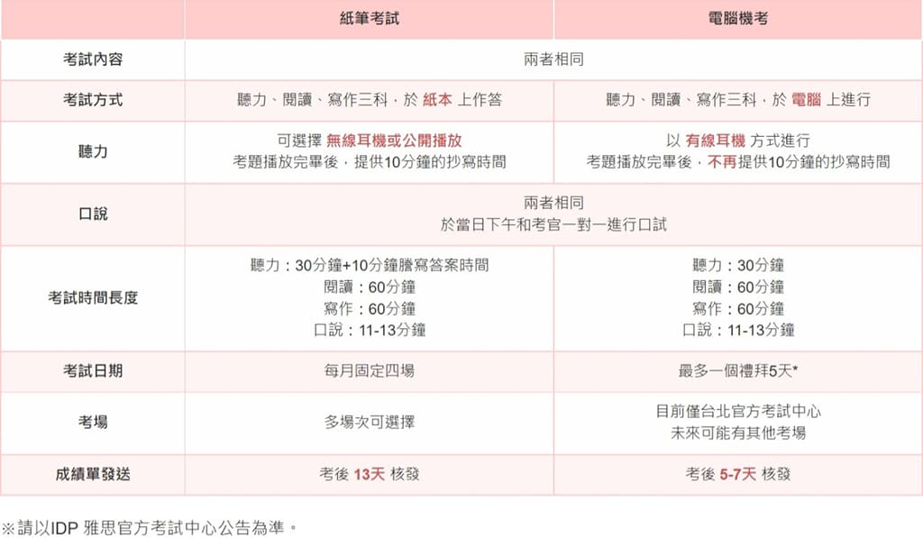 IELTS雅思電腦機考與雅思紙筆考試