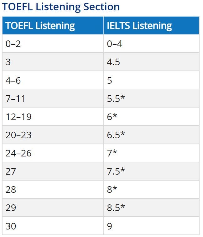 托福&雅思分數對照-聽力