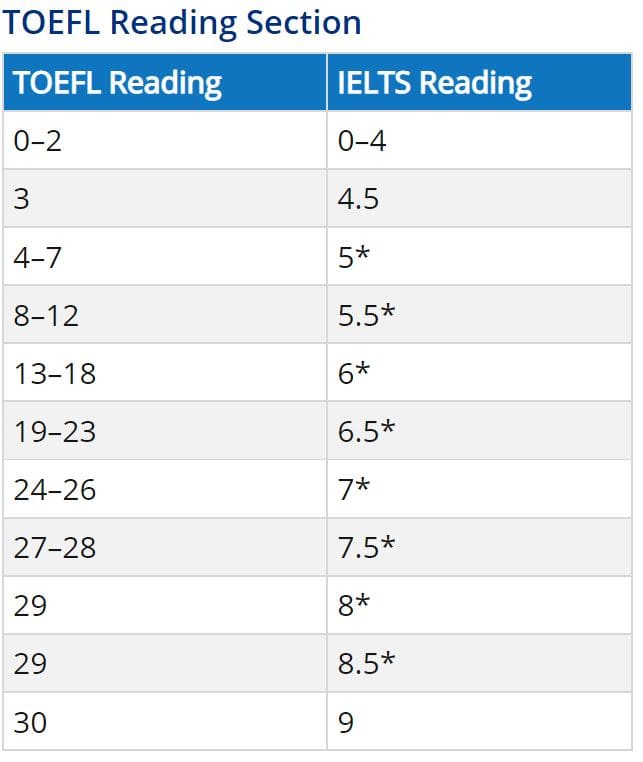托福&雅思分數對照-閱讀