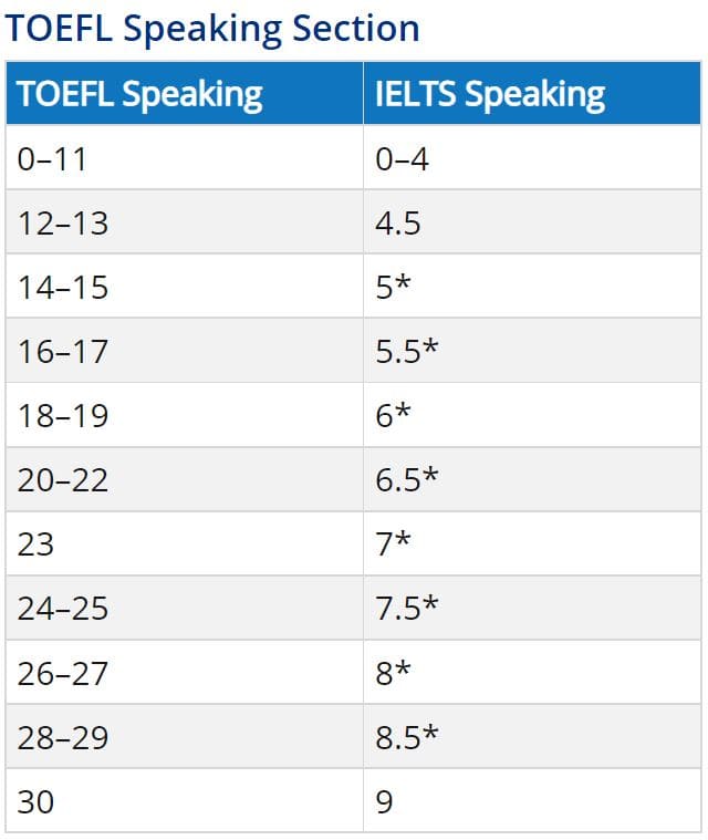 托福&雅思分數對照-口說