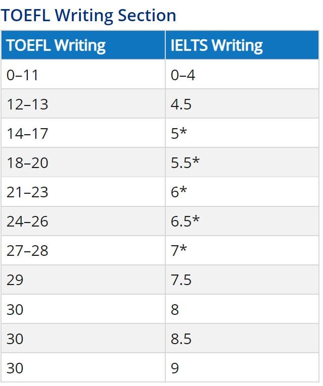 托福&雅思分數對照-寫作