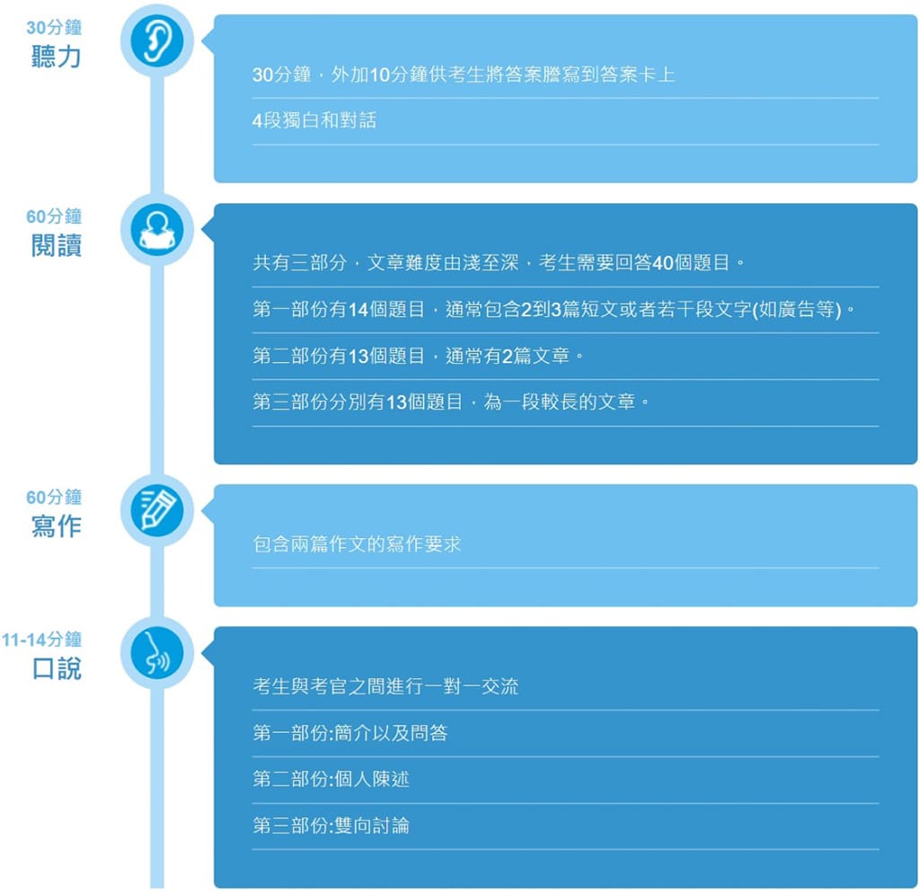 IELTS雅思題型