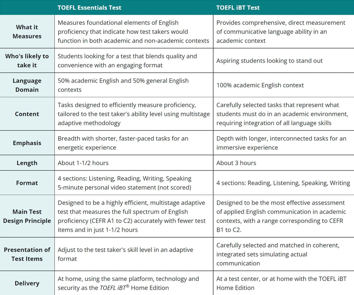 TOEFL Essentials考試