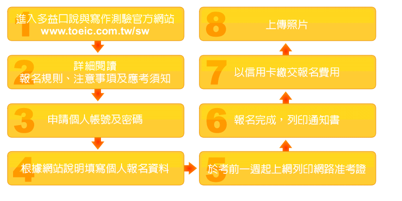 多益TOEIC口說/寫作報名流程說明