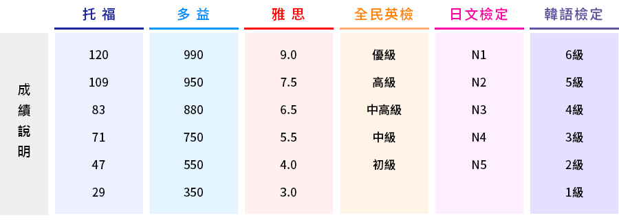 各科目測驗成績