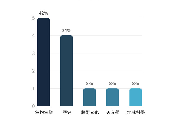 托福預測-閱讀