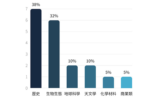 托福預測-閱讀