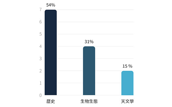 托福預測-閱讀